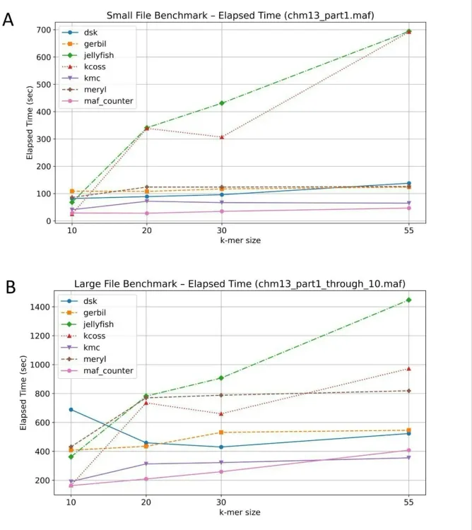 MAFcounter: An efficient tool for counting the occurrences of k-mers in MAF files